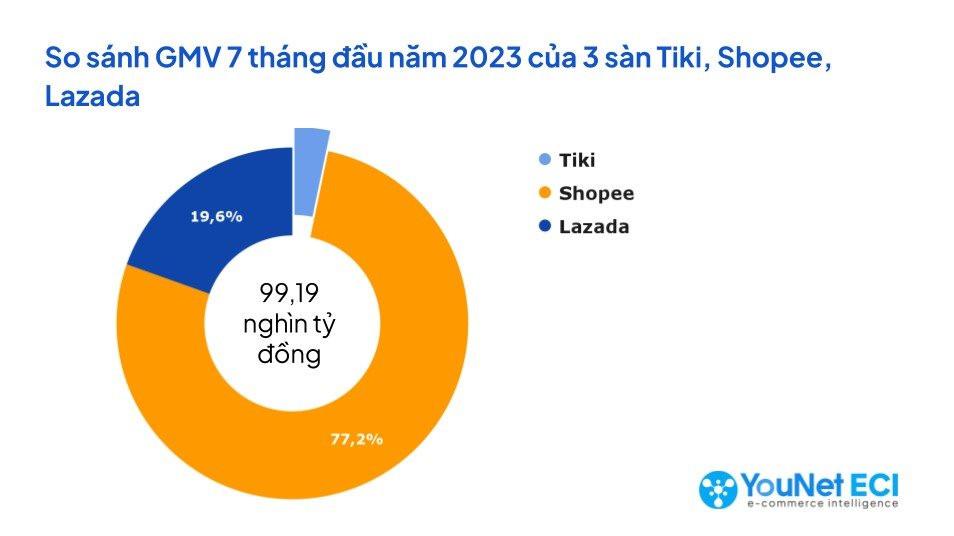 Ván cược của Tiki trong cuộc chiến TMĐT: Dồn lực vào chính mô hình "tự thân vận động" bị cho là điểm yếu - Ảnh 3.