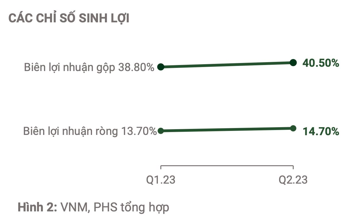 Động lực nào đẩy vốn hóa Vinamilk tăng 1,3 tỷ USD sau 2 tháng, ngoài bộ nhận diện thương hiệu mới? - Ảnh 2.