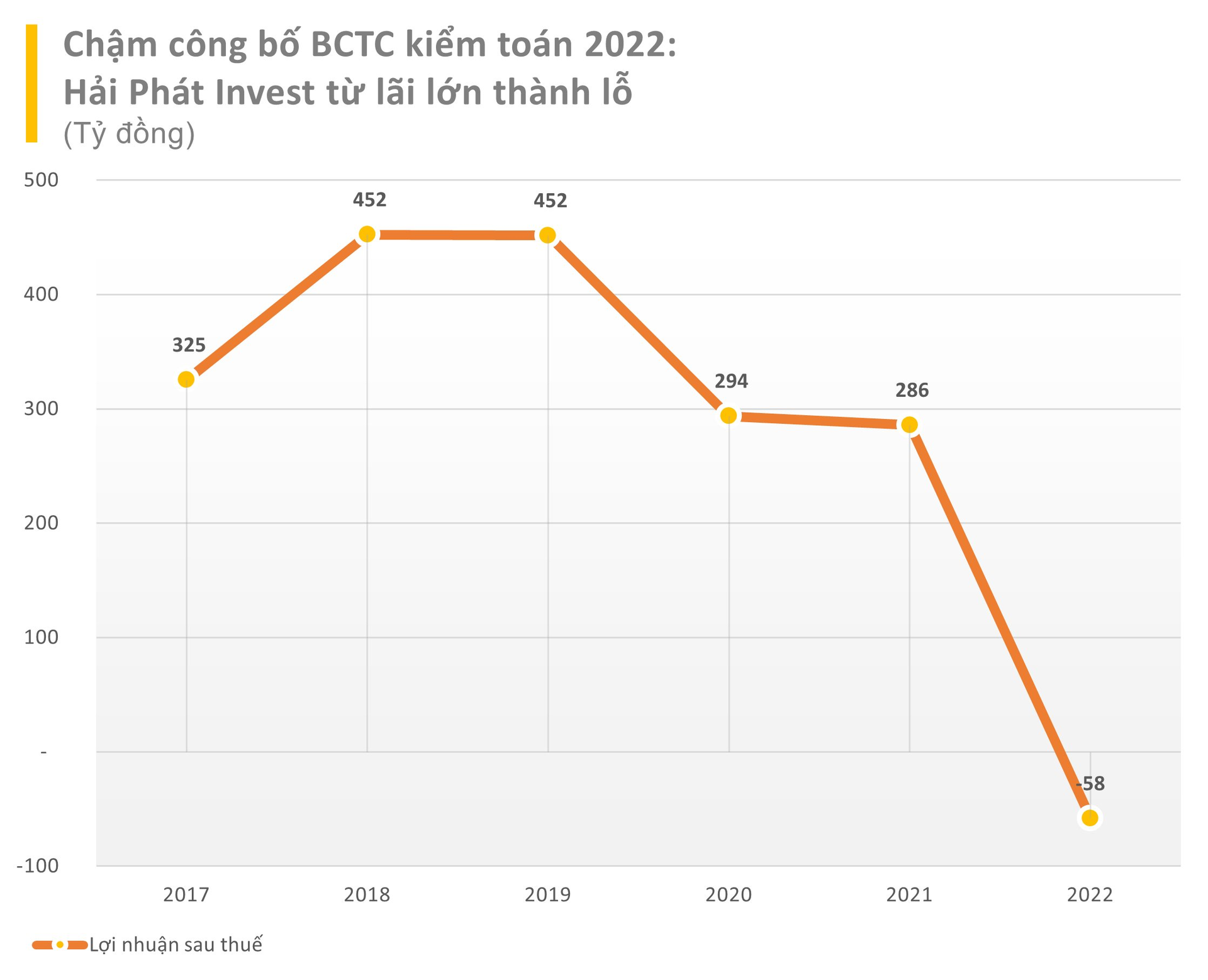 Hải Phát Invest (HPX) chuyển từ lãi sang lỗ hơn 60 tỷ đồng khi công bố BCTC kiểm toán 2022 - Ảnh 1.