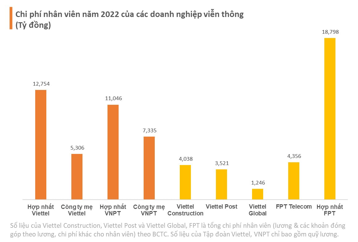 Tạo công ăn việc làm cho hơn 100.000 lao động, 3 tập đoàn Viettel, FPT, VNPT trả lương nhân viên ra sao? - Ảnh 3.