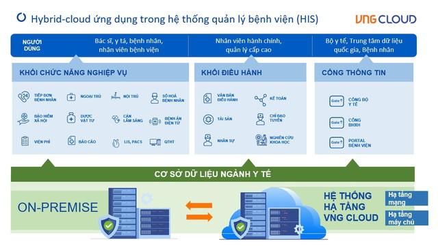 Xây dựng hệ thống y tế số toàn diện: Ứng dụng công nghệ điện toán đám mây - Ảnh 1.