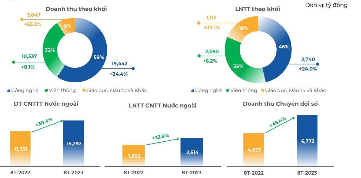 FPT lãi sau thuế 5.000 tỷ đồng 8 tháng đầu năm, tăng 18% - Ảnh 3.