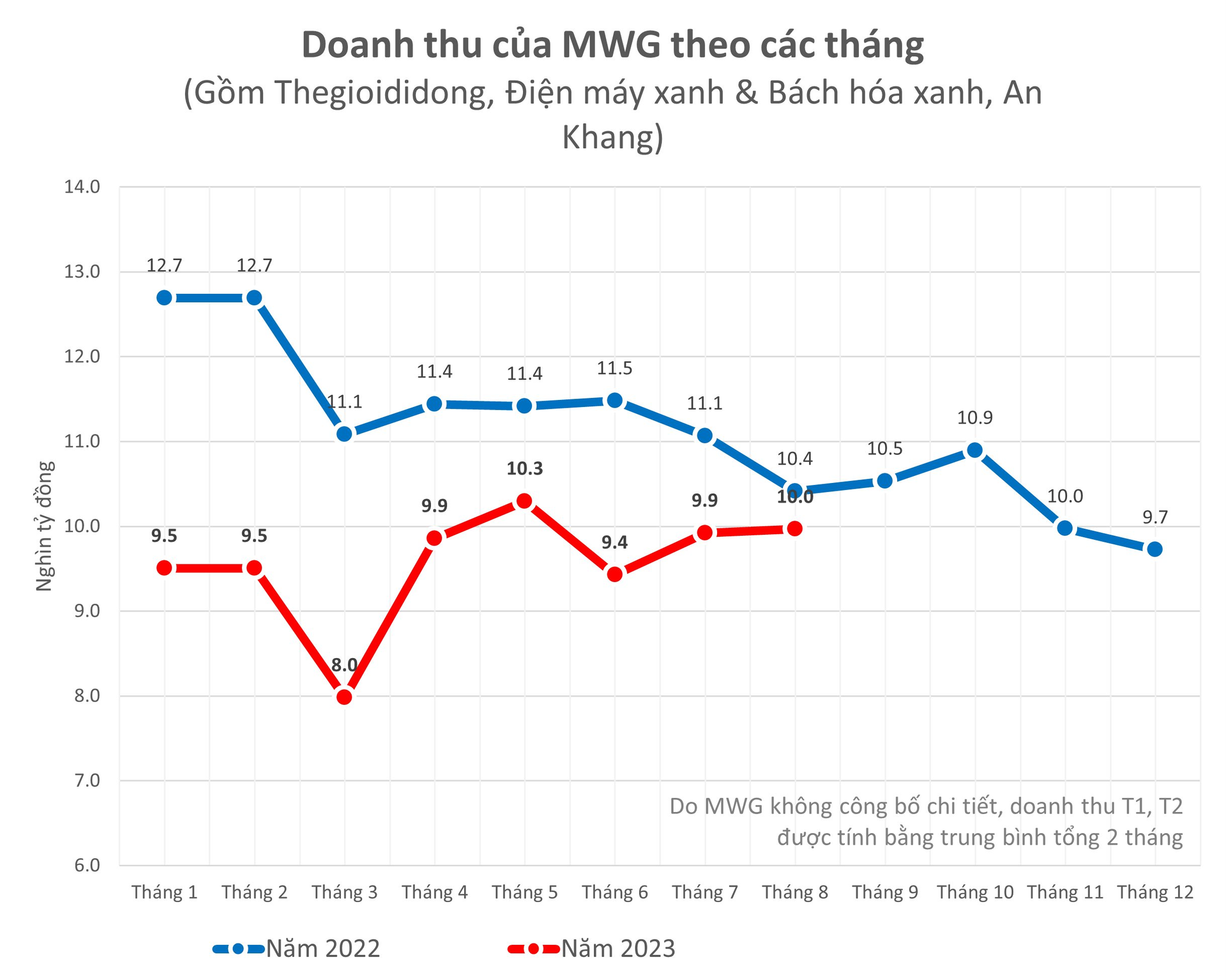 MWG đạt gần 10.000 tỷ đồng doanh thu trong tháng 8, ghi nhận tháng thứ 2 tăng liên tiếp - Ảnh 1.