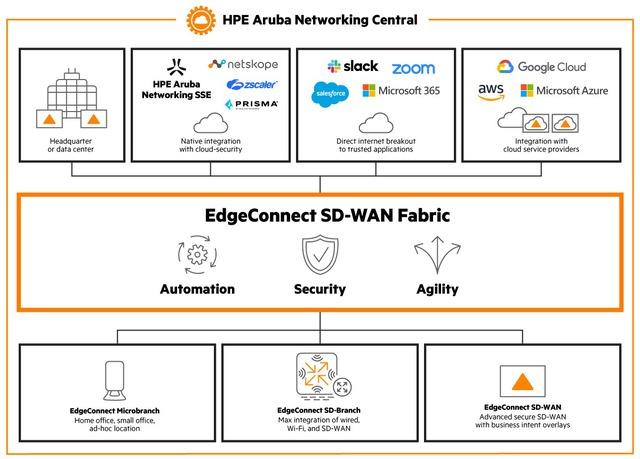 Aruba EgdeConnect SD-WAN: Lời giải cho thách thức quản trị hệ thống doanh nghiệp - Ảnh 2.