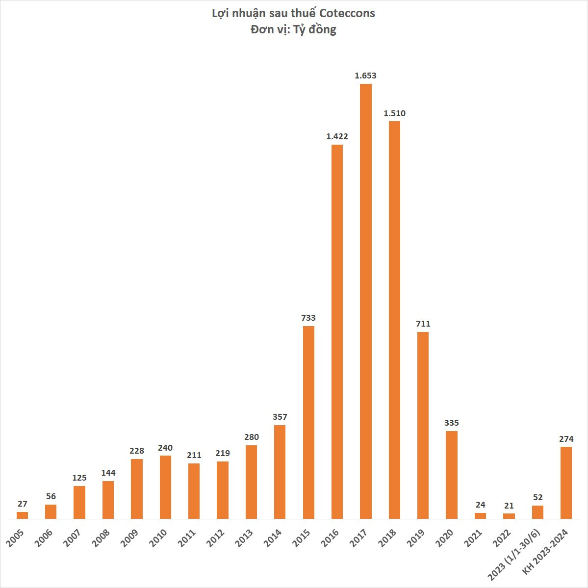 Coteccons bắt đầu thay đổi năm tài chính, đặt mục tiêu lợi nhuận 274 tỷ đồng - Ảnh 3.