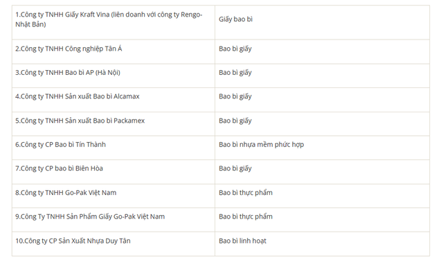 Những doanh nghiệp bao bì lớn nhất của Việt Nam bị nước ngoài thôn tính là ai? - Ảnh 2.