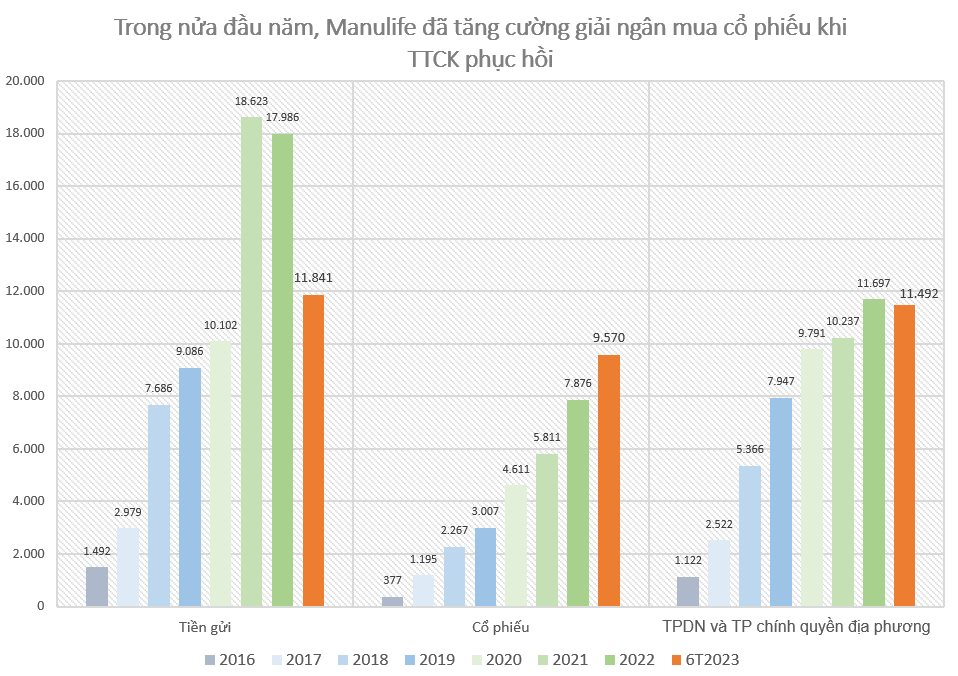 Manulife lãi hơn 1.900 tỷ đồng trong 6T2023, chi gần 10.000 tỷ đồng mua cổ phiếu, tạm lỗ hàng trăm tỷ - Ảnh 4.