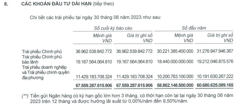 Manulife lãi hơn 1.900 tỷ đồng trong 6T2023, chi gần 10.000 tỷ đồng mua cổ phiếu, tạm lỗ hàng trăm tỷ - Ảnh 3.