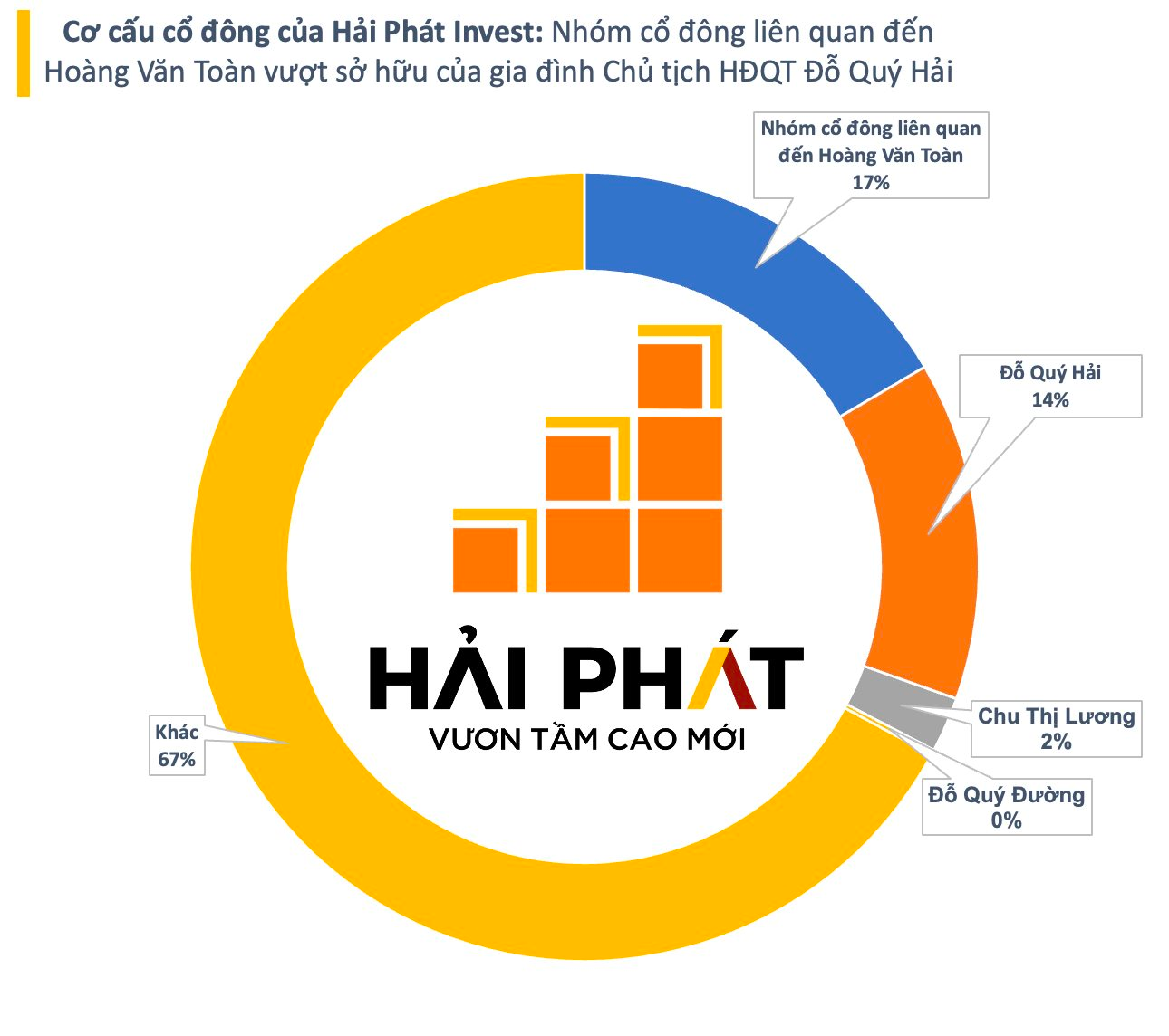 Hải Phát Invest (HPX) đặt mục tiêu lợi nhuận tối thiểu 120 tỷ đồng trong năm 2023, không chia cổ tức ba năm liên tiếp - Ảnh 3.