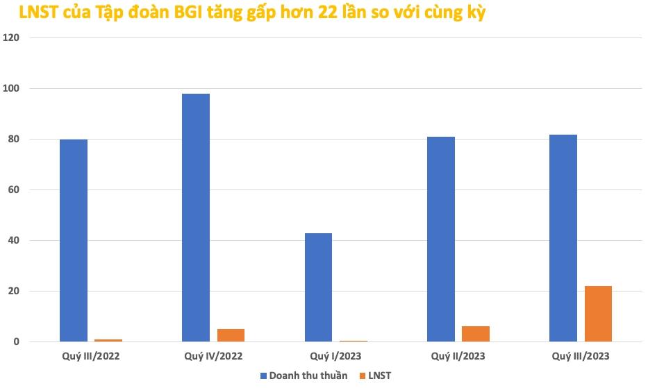 Doanh nghiệp bất động sản đầu tiên báo lãi gấp 22 lần cùng kỳ - Ảnh 1.