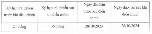 Hải Phát Invest (HPX) xin gia hạn lô trái phiếu 250 tỷ đồng ngay trước thời điểm đáo hạn, lùi thời gian thanh toán tiền lãi - Ảnh 1.