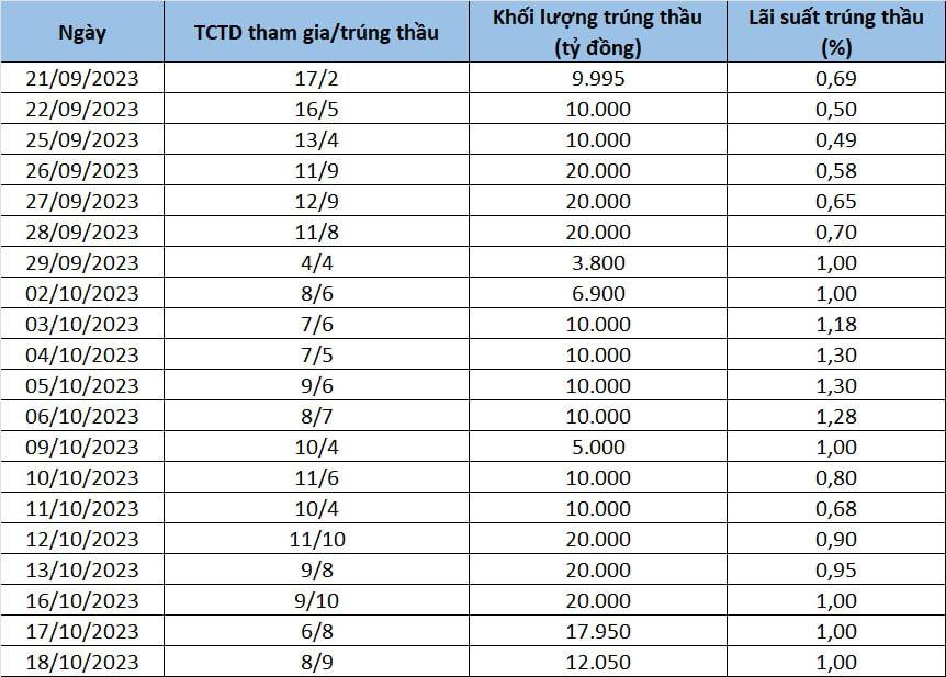 Hàng chục nghìn tỷ đồng tín phiếu bắt đầu đáo hạn mỗi ngày, NHNN sẽ hành động thế nào? - Ảnh 1.