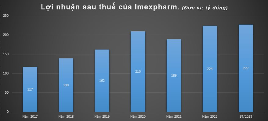 Imexpharm (IMP) báo lãi “khủng” 9 tháng đầu năm - Ảnh 1.