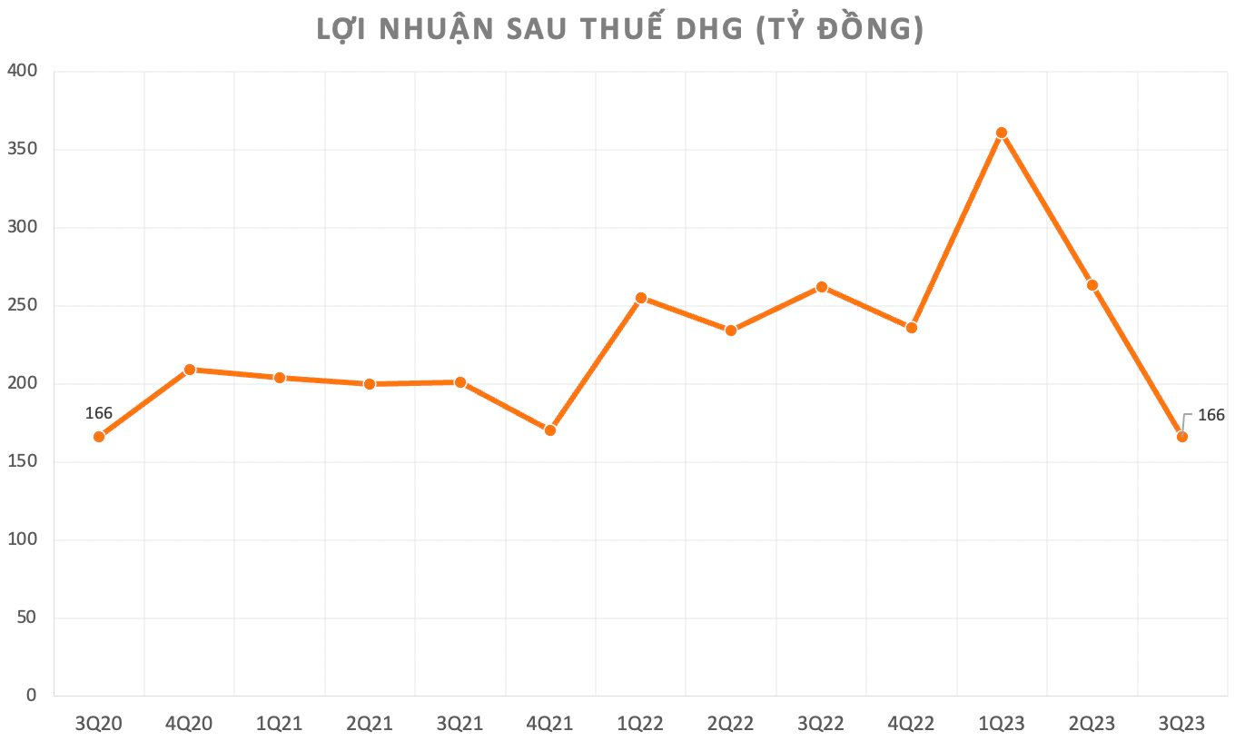 Công ty Dược lớn nhất sàn chứng khoán báo lãi thấp nhất 3 năm, cầm gần 2.400 tỷ đồng tiền mặt, chiếm một nửa tổng tài sản - Ảnh 3.