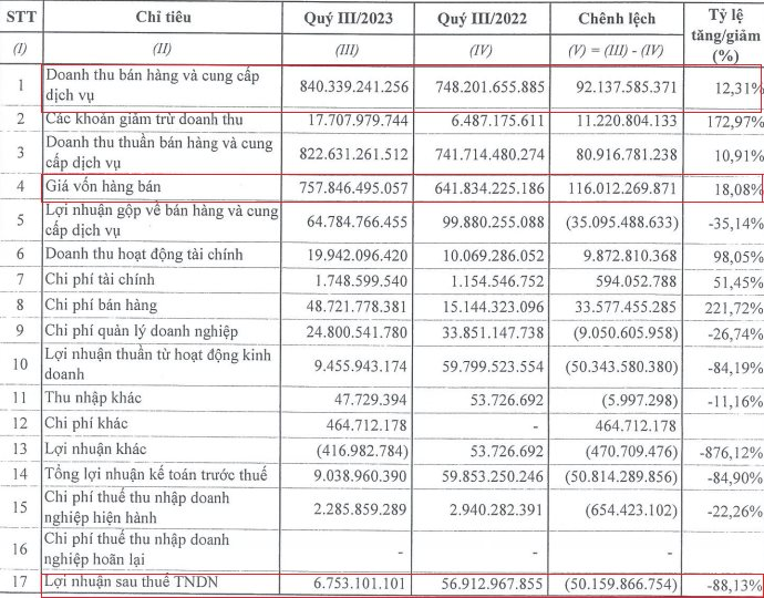 Hết thời lãi khủng, ông lớn ngành hóa chất Vinachem lãi 9 tháng “bốc hơi” 98% - Ảnh 2.