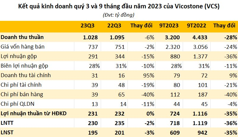 Vicostone (VCS) báo lãi quý 3 giảm nhẹ, nắm hơn nghìn tỷ tiền mặt - Ảnh 1.