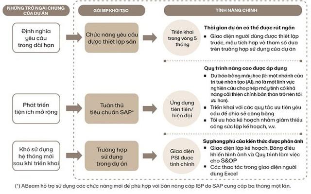 Áp dụng Công nghệ giúp doanh nghiệp Việt ngành thực phẩm và đồ uống nắm bắt cơ hội thị trường