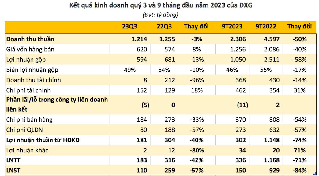 Môi giới bất động sản kém hiệu quả, Đất Xanh Group (DXG) báo lãi 9 tháng "bốc hơi" 84% - Ảnh 1.