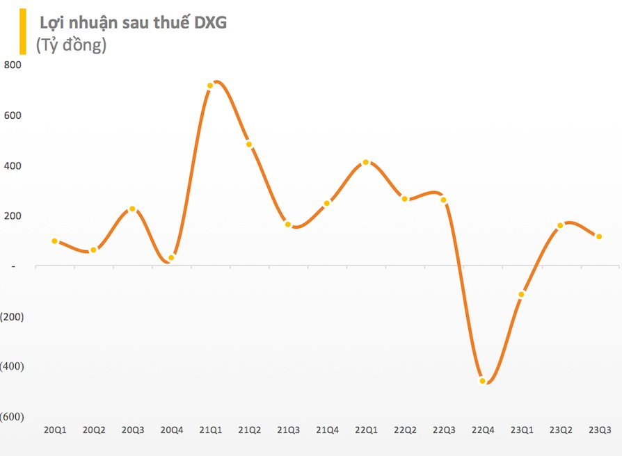Môi giới bất động sản kém hiệu quả, Đất Xanh Group (DXG) báo lãi 9 tháng "bốc hơi" 84% - Ảnh 2.