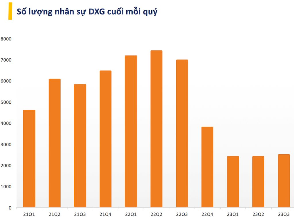 Môi giới bất động sản kém hiệu quả, Đất Xanh Group (DXG) báo lãi 9 tháng "bốc hơi" 84% - Ảnh 3.