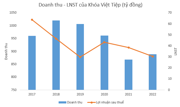 Khóa Việt Tiệp gần 50 năm tuổi vẫn sống khỏe, ôm hơn 110 tỷ lợi nhuận chưa phân phối trong khi nhiều thương hiệu vang bóng cùng thời đã "tuổi già sức yếu" - Ảnh 2.