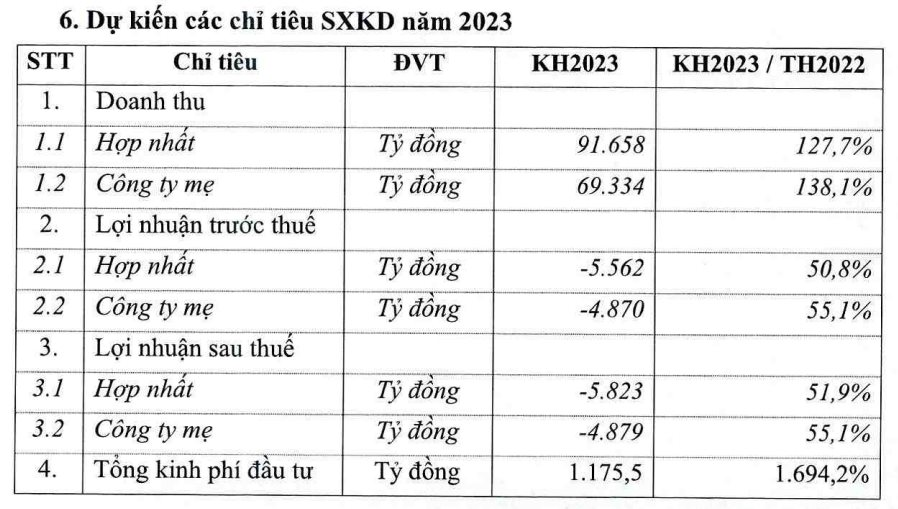 Vietnam Airlines dự kiến doanh thu tăng 28%, lỗ 5.562 tỷ đồng năm 2023, mục tiêu cân đối được thu chi kinh doanh từ 2024 - Ảnh 2.