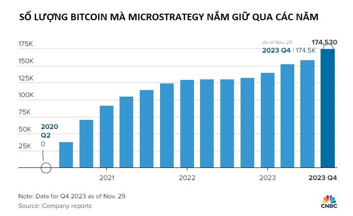 Cuộc sống của CEO lấy 4 tỷ USD tiền công ty mua Bitcoin từ 4 năm trước giờ ra sao? - Ảnh 2.