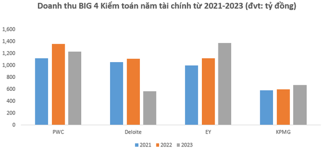 Giảm doanh thu nhưng chi thêm lương thưởng, "ông lớn" kiểm toán bốc hơi hơn 45% lợi nhuận - Ảnh 2.