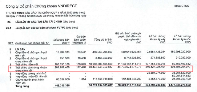 Một công ty chứng khoán báo lãi tăng đột biến, gấp 116 lần cùng kỳ - Ảnh 1.