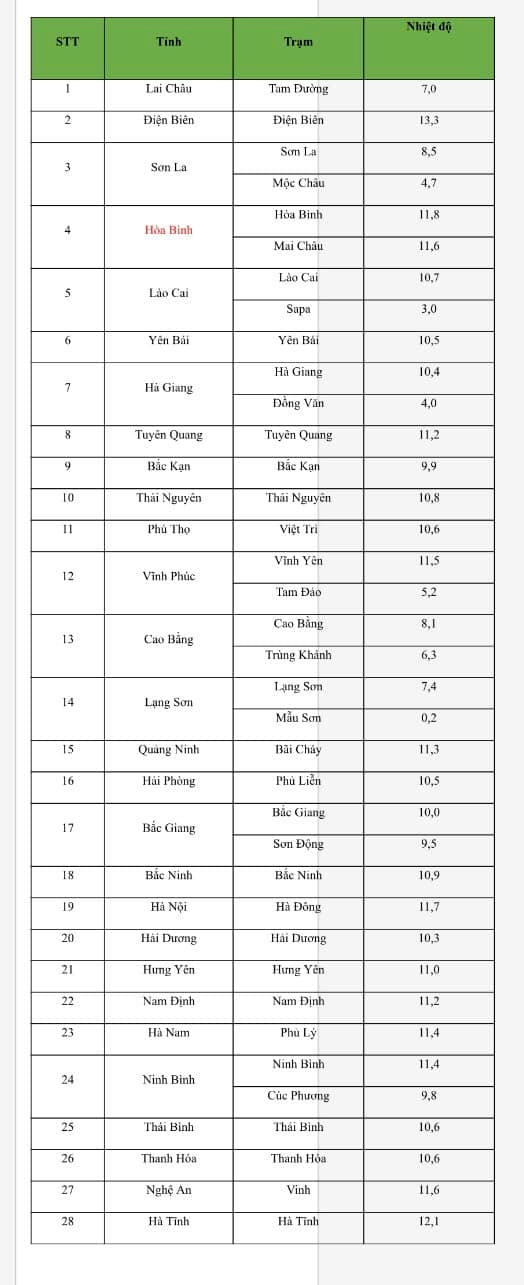 Ngày 26-1, dù nhiệt độ đã tăng từ 1-2 độ C nhưng cả miền Bắc vẫn rét hại