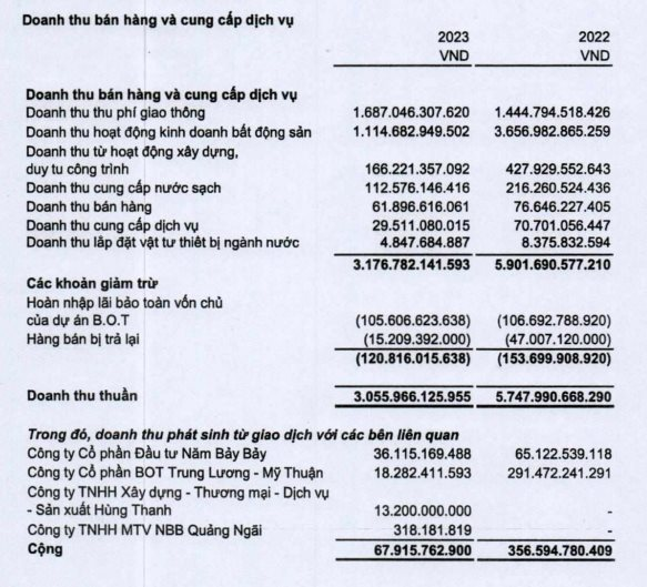 CII báo lãi giảm hơn 55,6% trong năm 2023, nợ phải trả gần 25.000 tỷ đồng- Ảnh 1.