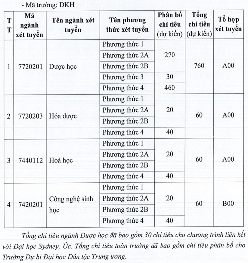 Chi tiết chỉ tiêu và các phương thức xét tuyển.