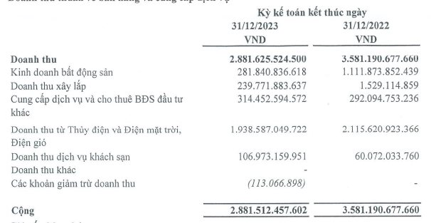 Hà Đô (HDG) lần đầu mất mốc lãi trên 1.000 tỷ đồng sau 4 năm- Ảnh 1.