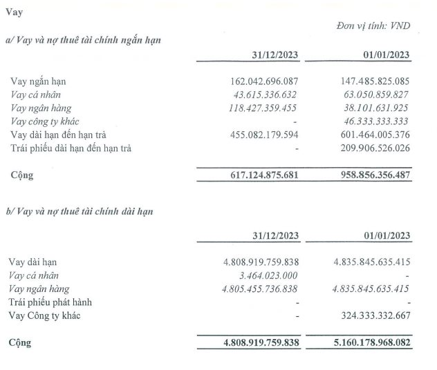 Hà Đô (HDG) lần đầu mất mốc lãi trên 1.000 tỷ đồng sau 4 năm- Ảnh 2.