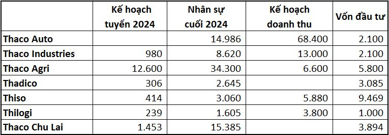 Tỷ phú Trần Bá Dương chơi lớn năm 2024: Tuyển dụng gần 15.000 người cho toàn bộ hệ sinh thái, đầu tư thếm 1 tỷ USD - Ảnh 2.