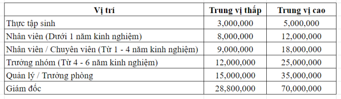 Được coi là "ngành hot" được ưu tiên tuyển dụng nhiều nhất năm 2024, mức lương ngành Marketing "khủng" cỡ nào? - Ảnh 1.