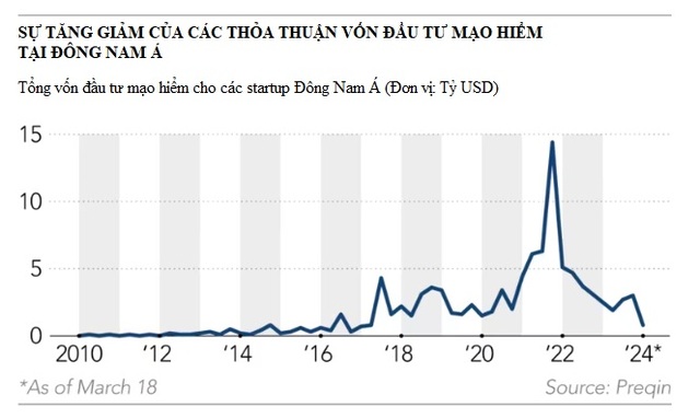 Grab, GoTo - Những nạn nhân đáng thương của Masayosi Son: Từ 'trứng vàng' được nâng niu đến cảnh phải tự vật lộn giữa 'mùa đông khởi nghiệp' khốc liệt chưa từng có - Ảnh 3.