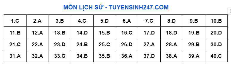 Đáp án đề thi thử tốt nghiệp THPT môn Lịch sử. Ảnh: Tuyensinh247