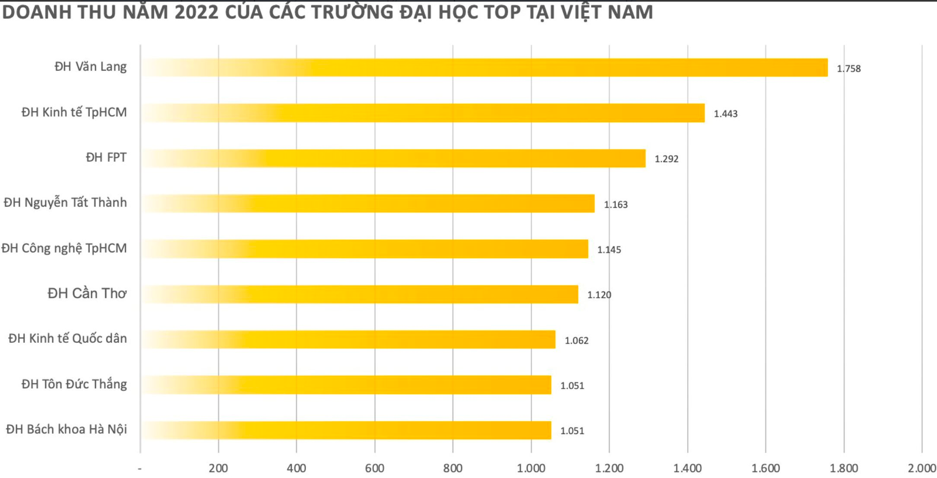 Khả năng sinh lời không thua kém làm bất động sản và tài chính, kinh doanh Trường Đại học đang mang về hàng nghìn tỷ mỗi năm cho RMIT, Văn Lang, FPT…- Ảnh 1.