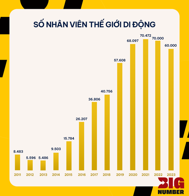 Thế Giới Di Động xóa tên 10.000 nhân viên trên toàn hệ thống trong năm "khốc liệt nhất lịch sử hoạt động"   - Ảnh 1.