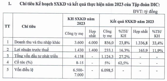 DIC Corp tham vọng lợi nhuận nghìn tỷ, muốn phát hành hơn 400 triệu cổ phiếu trong năm 2024 - Ảnh 1.