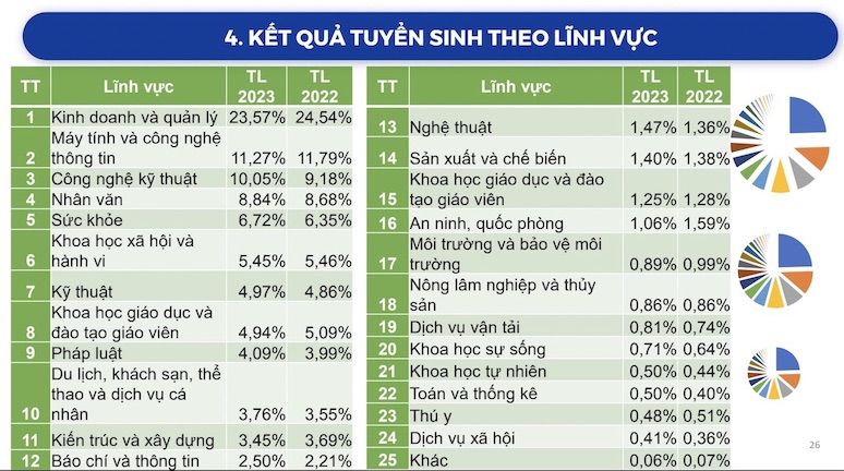 Kết quả tuyển sinh theo lĩnh vực theo thống kê của Bộ Giáo dục và Đào tạo.