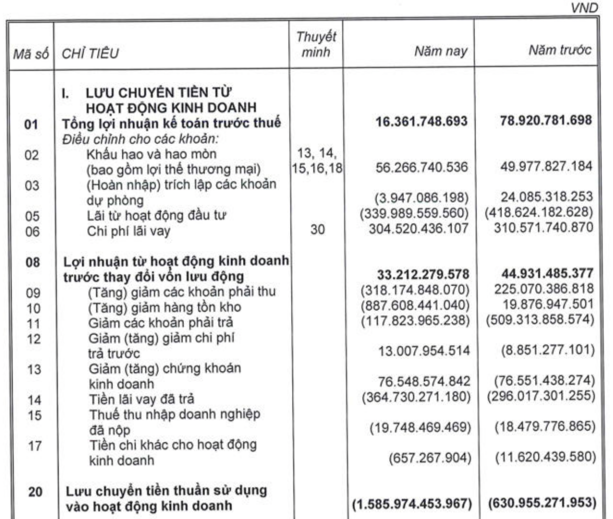 TTC Land (SCR): Kế hoạch lợi nhuận 2024 giảm dù doanh thu tăng 90%, 2 năm liên tiếp không chia cổ tức- Ảnh 2.