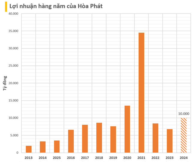 Sản lượng bán thép quý 1/2024 của Hòa Phát tăng 34%, cập nhật tiến độ 'đại' dự án Dung Quất 2- Ảnh 3.