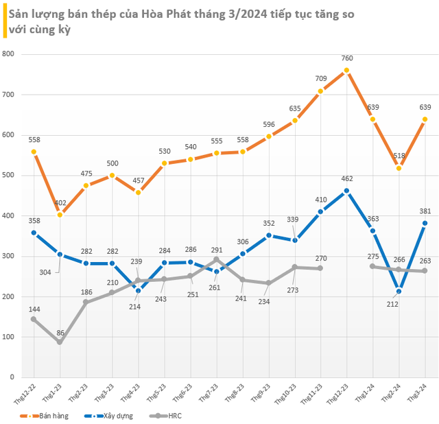 Sản lượng bán thép quý 1/2024 của Hòa Phát tăng 34%, cập nhật tiến độ 'đại' dự án Dung Quất 2- Ảnh 2.