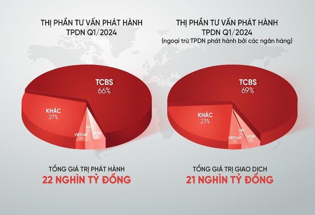 TCBS báo lãi gần 1.200 tỷ đồng quý 1/2024, gấp 2,6 lần so với cùng kỳ- Ảnh 2.