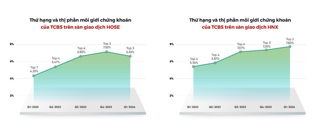 TCBS báo lãi gần 1.200 tỷ đồng quý 1/2024, gấp 2,6 lần so với cùng kỳ- Ảnh 1.