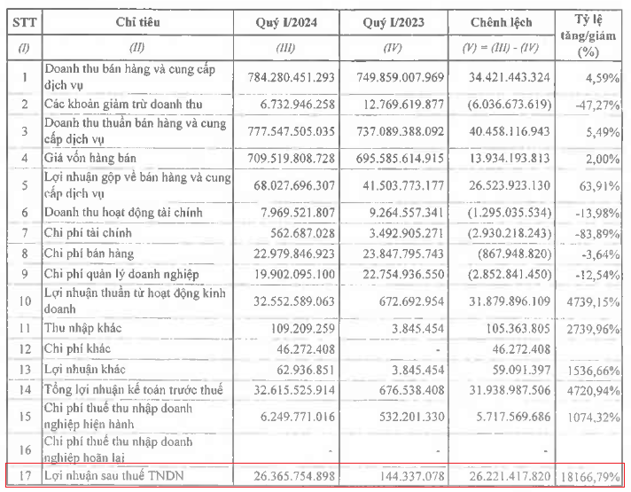 3 tháng đầu năm, một doanh nghiệp báo lãi đột biến 18.166%, điều gì đang xảy ra vậy?- Ảnh 1.