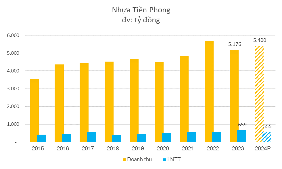 Nhựa Tiền Phong muốn đầu tư tổ hợp giáo dục tại Hải Phòng, chia sẻ lý do lợi nhuận chưa được 1.000 tỷ như "người em" phương nam - Ảnh 1.