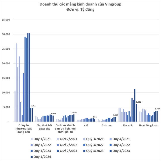 'Soi' 21.700 tỷ doanh thu của Vingroup: VinFast tăng tốc, bất động sản hạ nhiệt, du lịch nghỉ dưỡng gây ấn tượng - Ảnh 2.